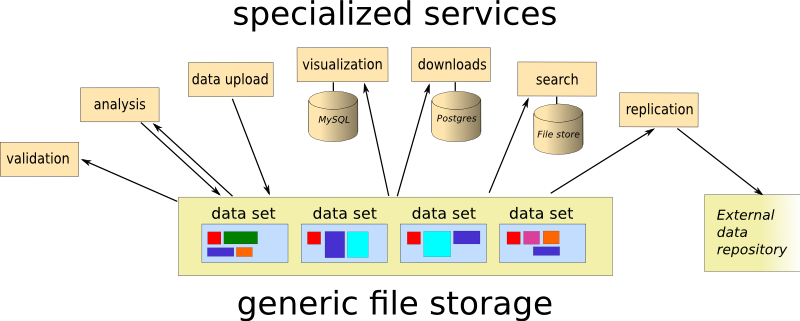 A schematic showing the data store and independent services