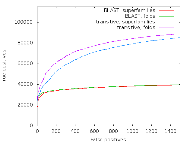 Accuracy of direct BLAST and transitive alignment BLAST on the SCOP database