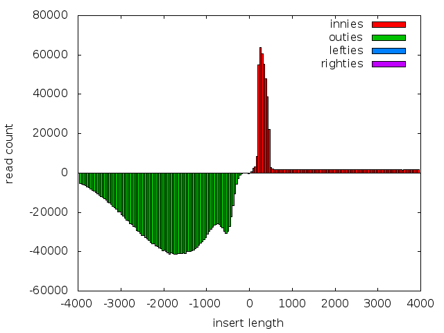 An example plot for the mate-pair sequences. Note a large fraction of innies remain, and that the distribution of outies looks to be bimodal.