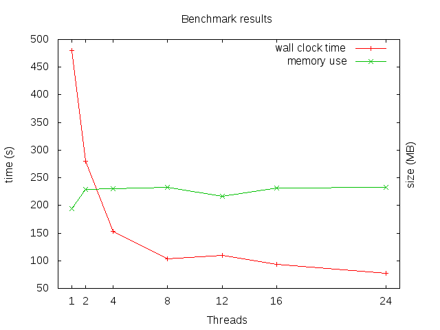 Benchmark results for different numbers of threads.