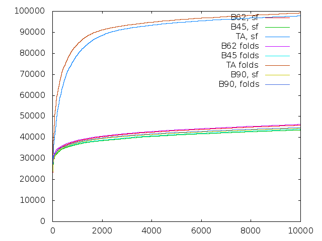 Comparing Transitive Alignments with BLAST using different substitution matrices.