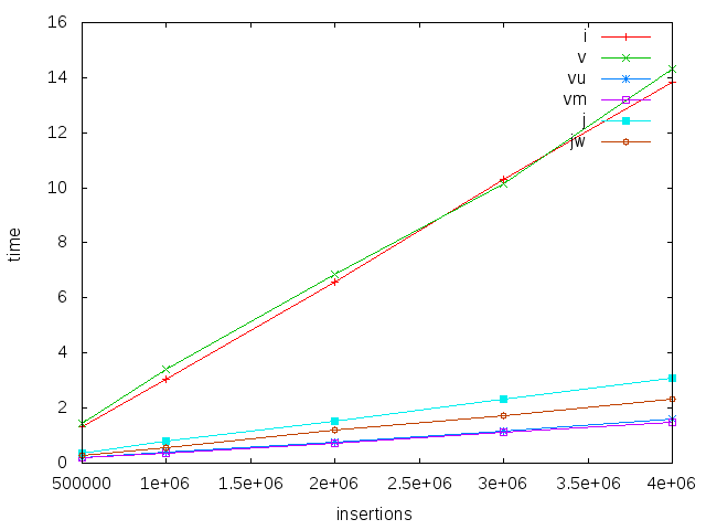 Time for insertions, using a fixed range of 0..1M.