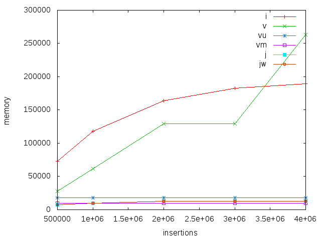 Memory use for insertions, using a fixed range of 0..1M.