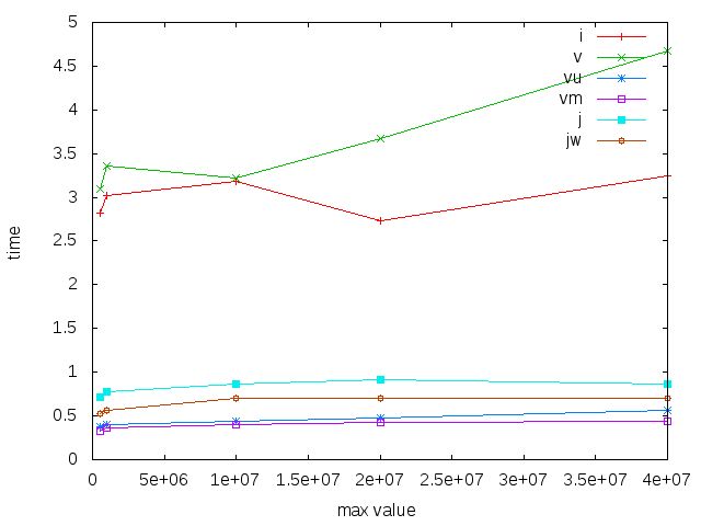 Time for 1M insertions, using variable ranges.