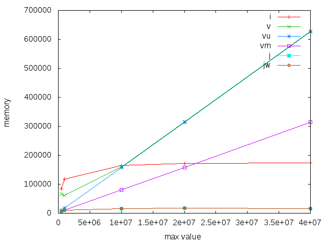 Memory use for 1M insertions, using variable ranges.